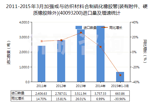 2011-2015年3月加強或與紡織材料合制硫化橡膠管(裝有附件、硬質橡膠除外)(40093200)進口量及增速統(tǒng)計